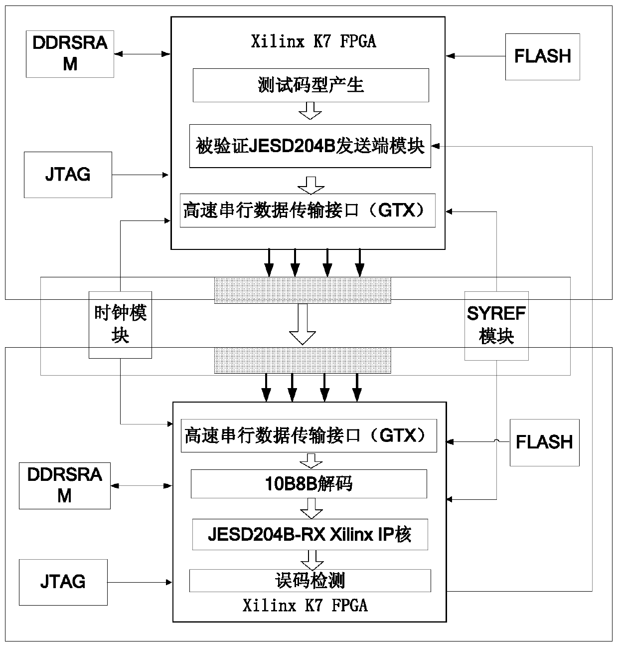 An FPGA verification method of a JESD204B controller