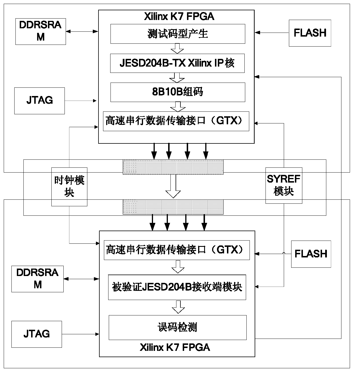 An FPGA verification method of a JESD204B controller