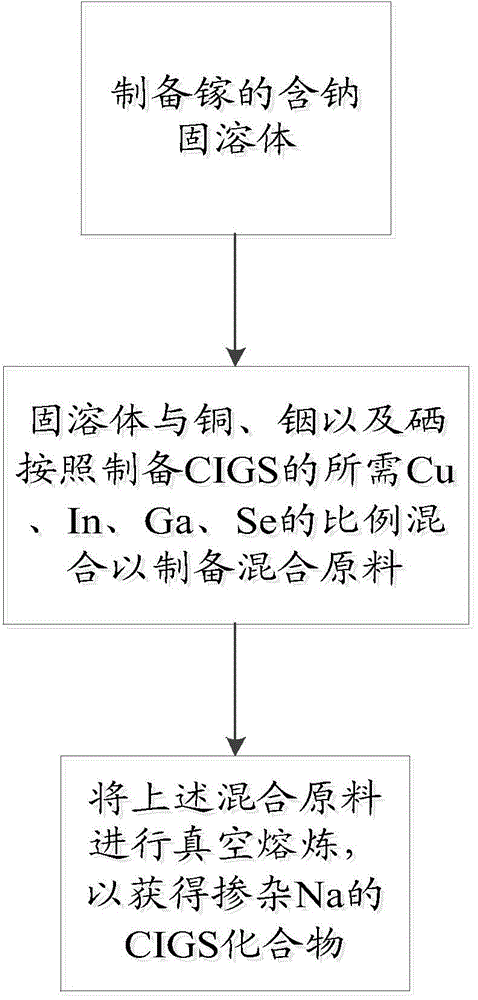 Na doping method of CIGS (copper, indium, gallium and selenium) and manufacturing method of Na-doped CIGS sputtering target material