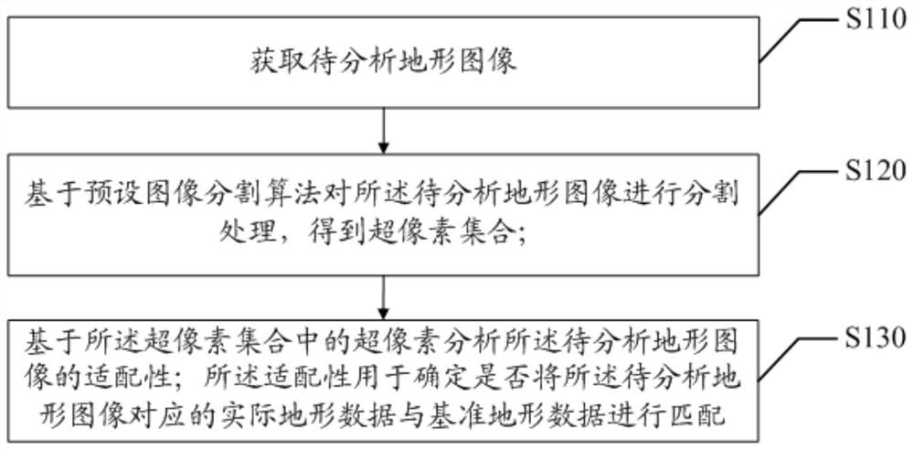 Topographic image suitability analysis method and device and readable storage medium