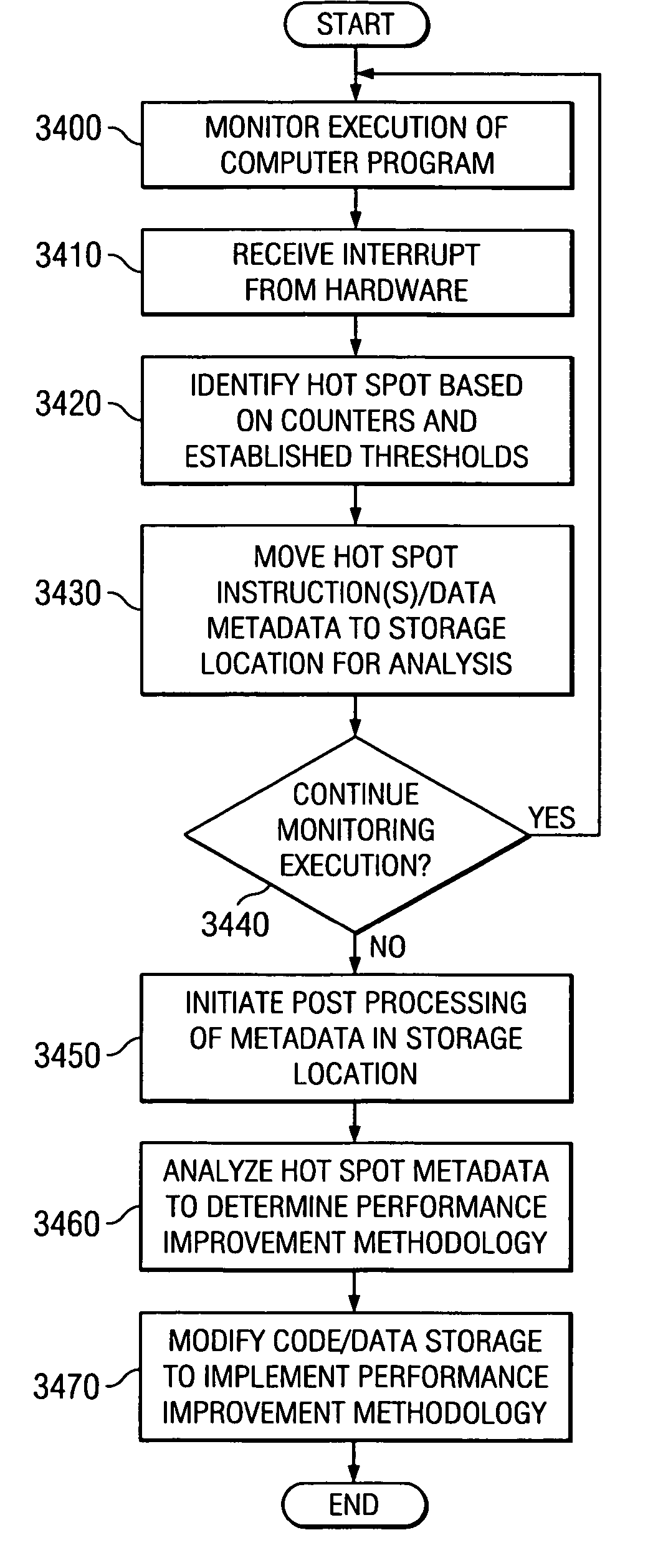Method and apparatus for generating interrupts based on arithmetic combinations of performance counter values