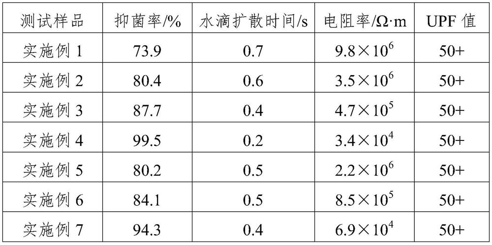 A kind of preparation method of antibacterial hydrophilic washable fabric finishing agent