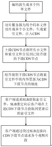 A CDN transparent transmission method adopting optimized structure