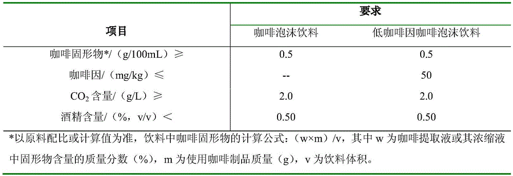 Method for producing frothy coffee drink via biological methods