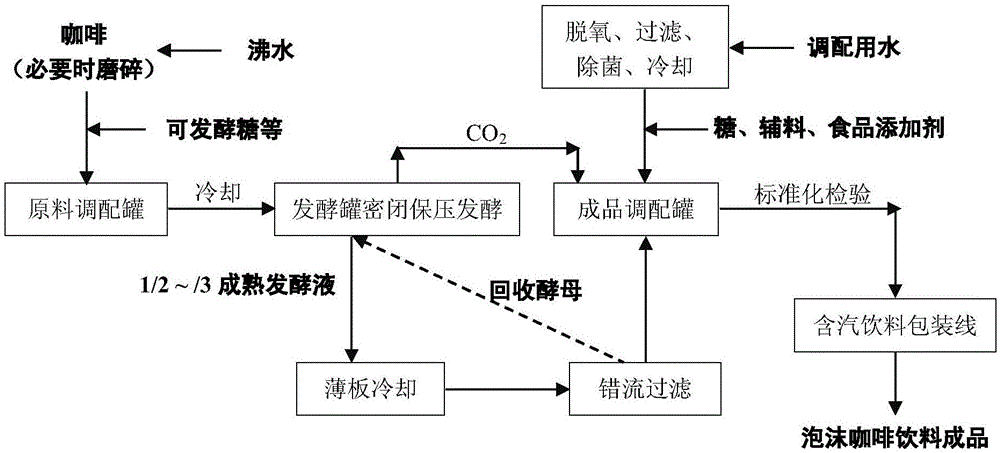 Method for producing frothy coffee drink via biological methods