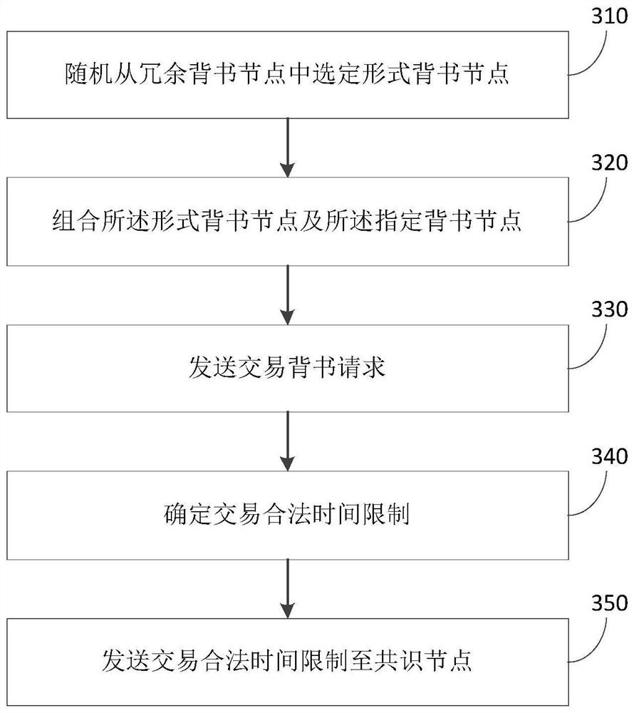 Method, system and device for resisting distributed denial of service attack and storage medium