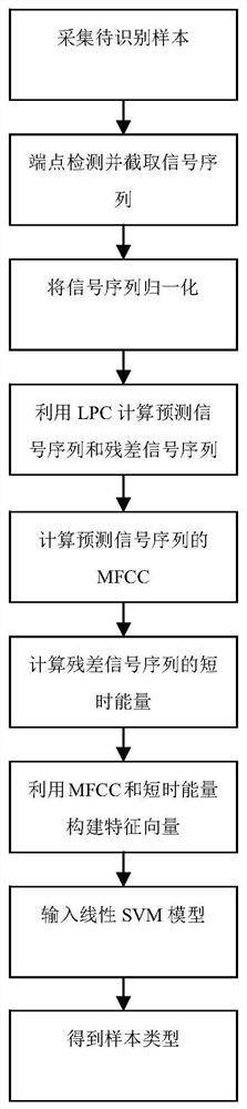 A cough sound automatic recognition algorithm, device, medium and equipment