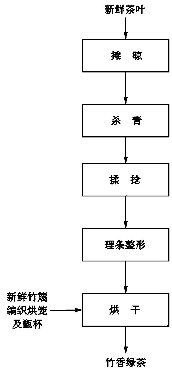 A kind of processing method of bamboo fragrance green tea