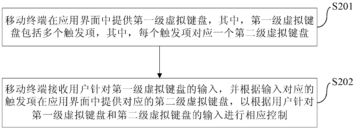 Mobile terminal input control method and device and mobile terminal