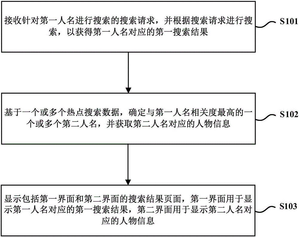 Method and device for providing related people information in search result