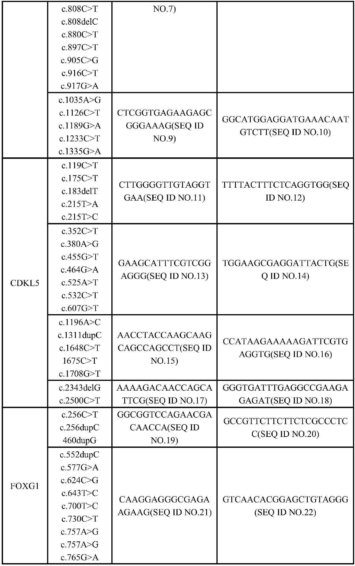 Kit for detecting Rett syndrome pathogenic gene SNP loci based on next generation sequencing and detection method thereof