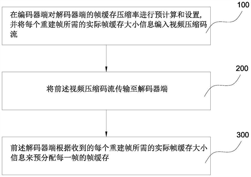 Encoding method supporting decoding compressed frame buffer self-adaptive allocation and application