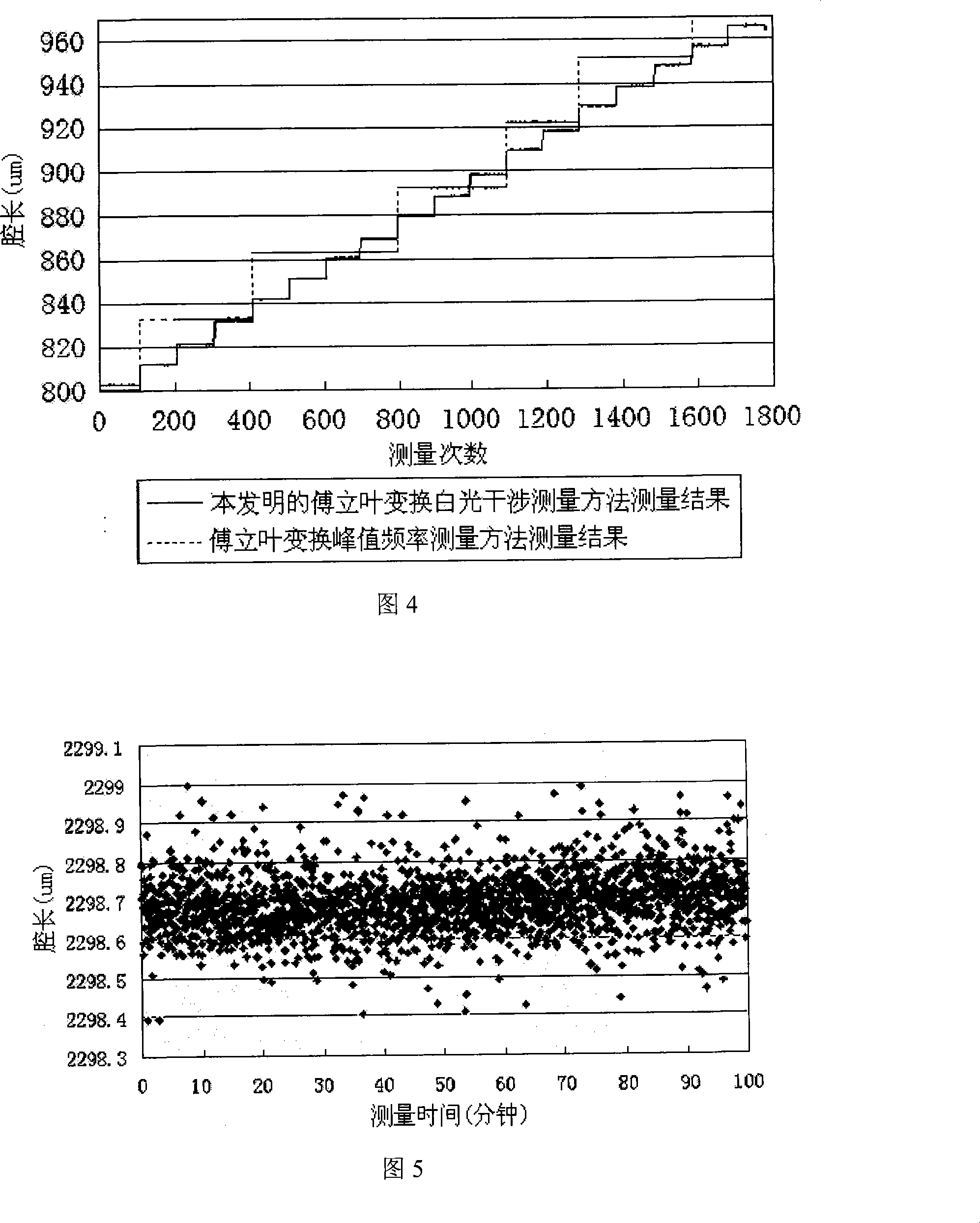 Optical fibre fourier transformation white light interferometric method