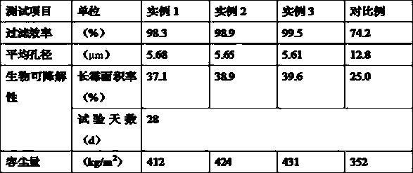 A kind of preparation method of biodegradable high dust capacity air filter material