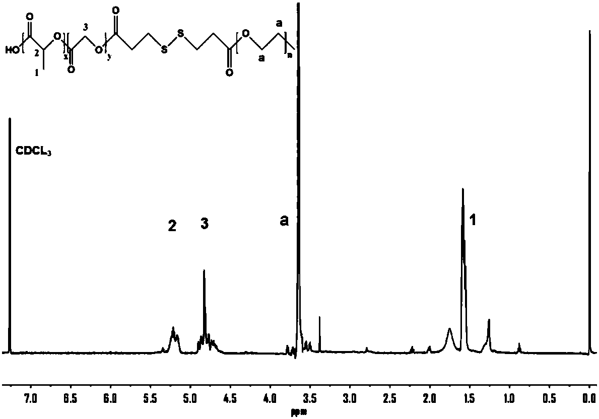 Reduction-responsive targeting polymer micelles for mucus penetration and preparation methods thereof