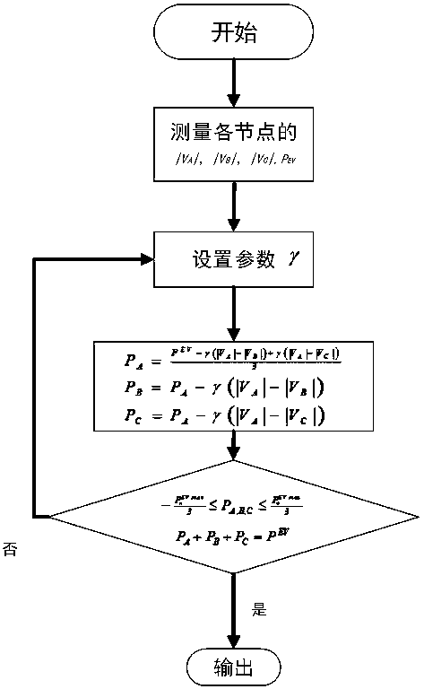 Power grid coordination method with functions of photovoltaic power generation and electric automobile charging and discharging