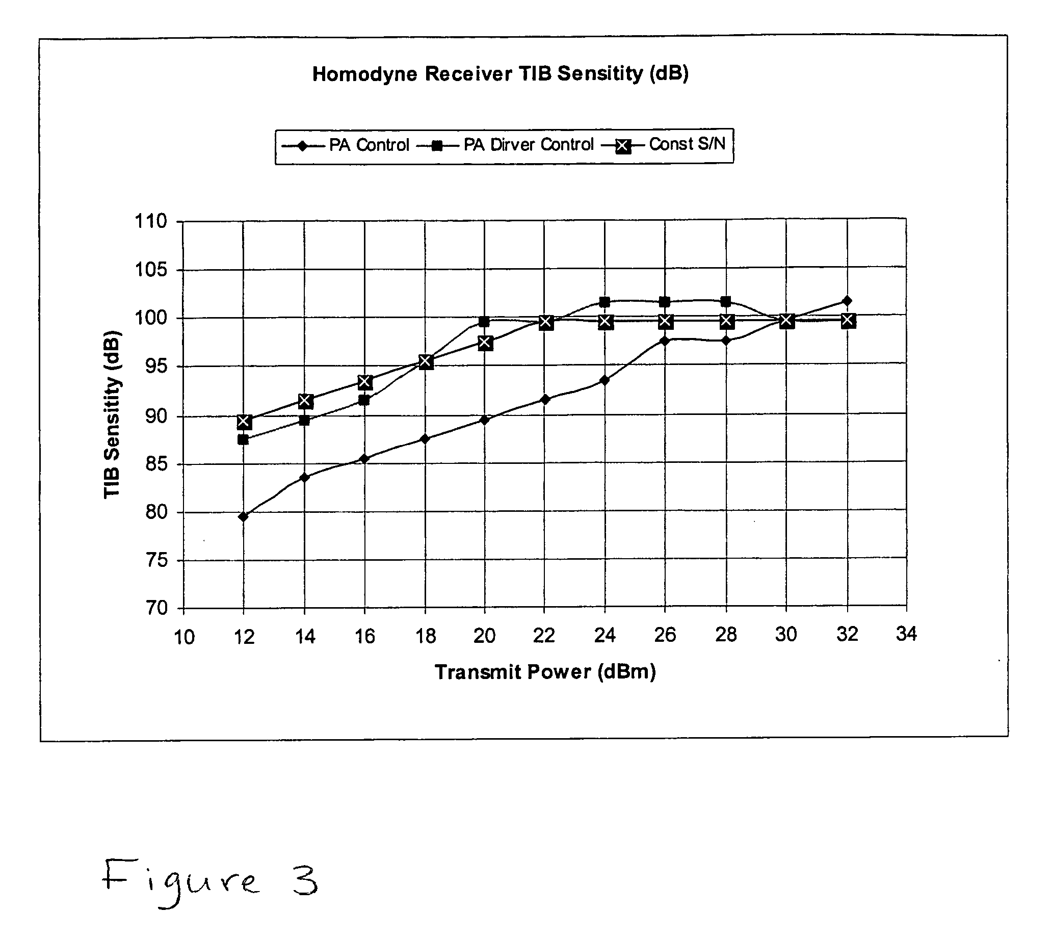 Backscatter receiver maintaining sensitivity with varying power levels