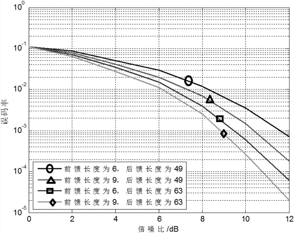 Nonlinear Error Correction Equalization Method for Digital Symbols Based on Decision Feedback Model