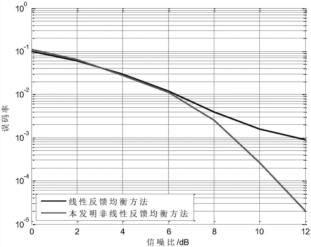 Nonlinear Error Correction Equalization Method for Digital Symbols Based on Decision Feedback Model