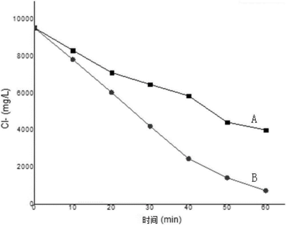 Ru-Ti-AC catalytic material and a preparation method thereof