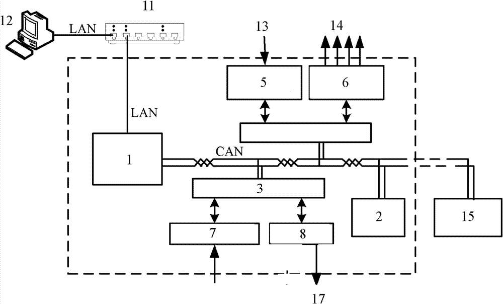 Nuclear magnetic resonance spectrometer gas circuit and temperature control system based on LAN (Local Area Network) and CAN (Controller Area Network) bus
