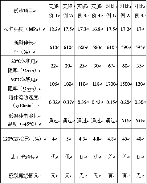 Heat-deformation-resistant semiconductive polyethylene shielding material