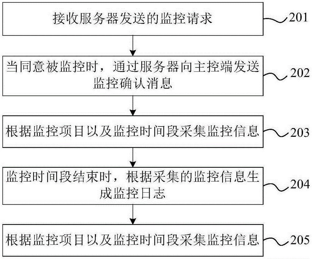 Information monitoring method, equipment and information monitoring system