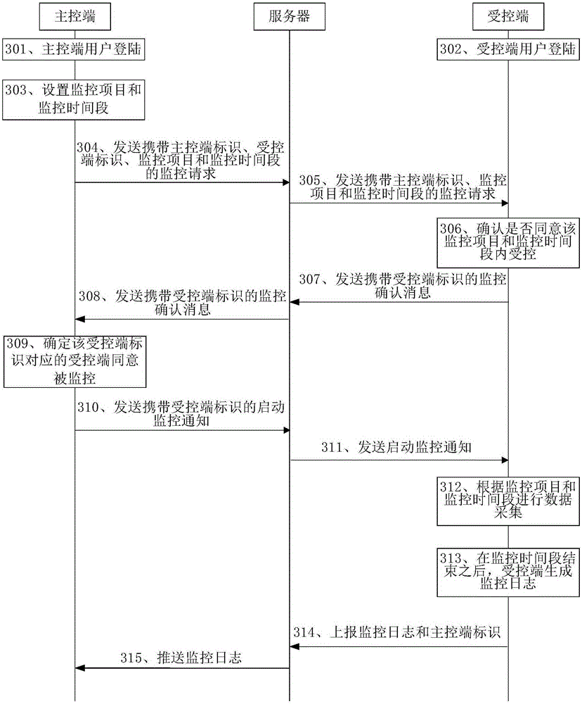 Information monitoring method, equipment and information monitoring system