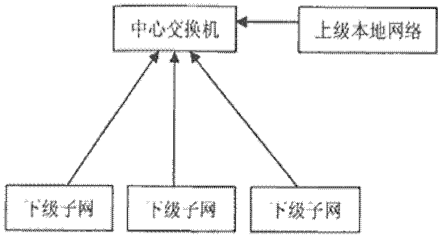 Method for aggregating security situation of hierarchic network