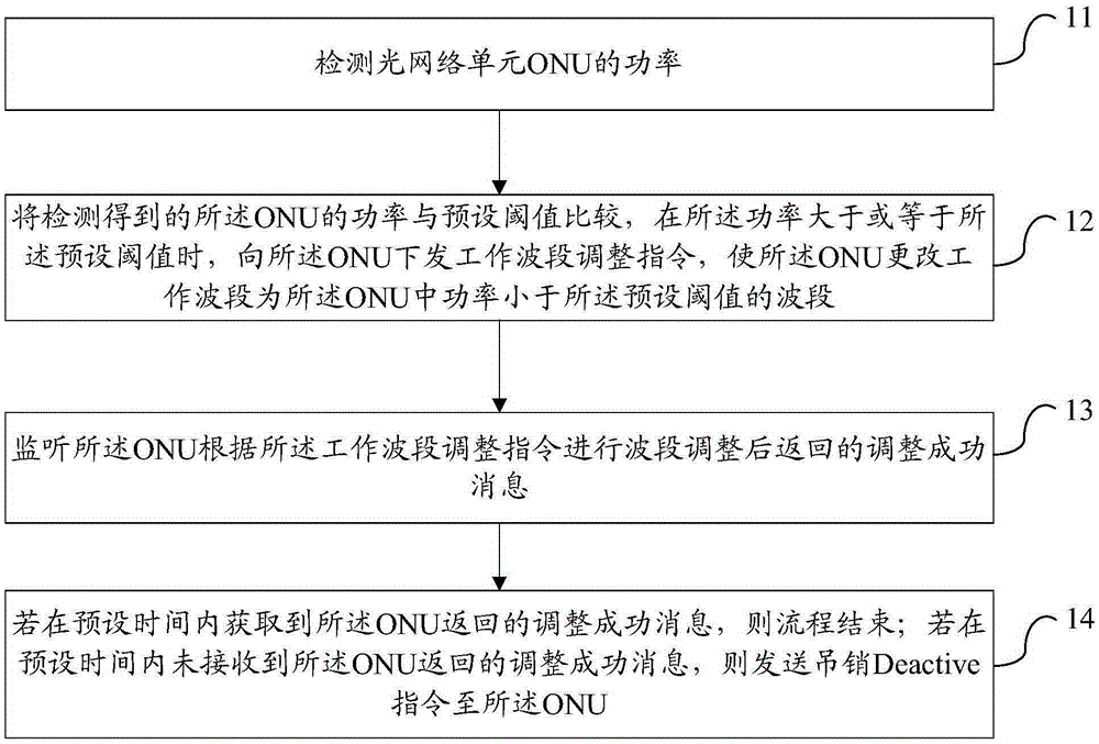 Power equalization method and apparatus for passive optical network, terminal, unit and system