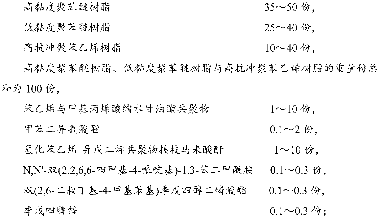 Polyphenyl ether/high impact polystyrene composition and preparation method thereof