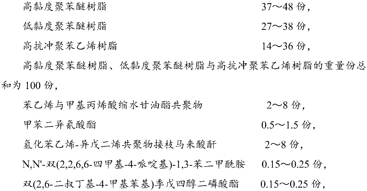 Polyphenyl ether/high impact polystyrene composition and preparation method thereof