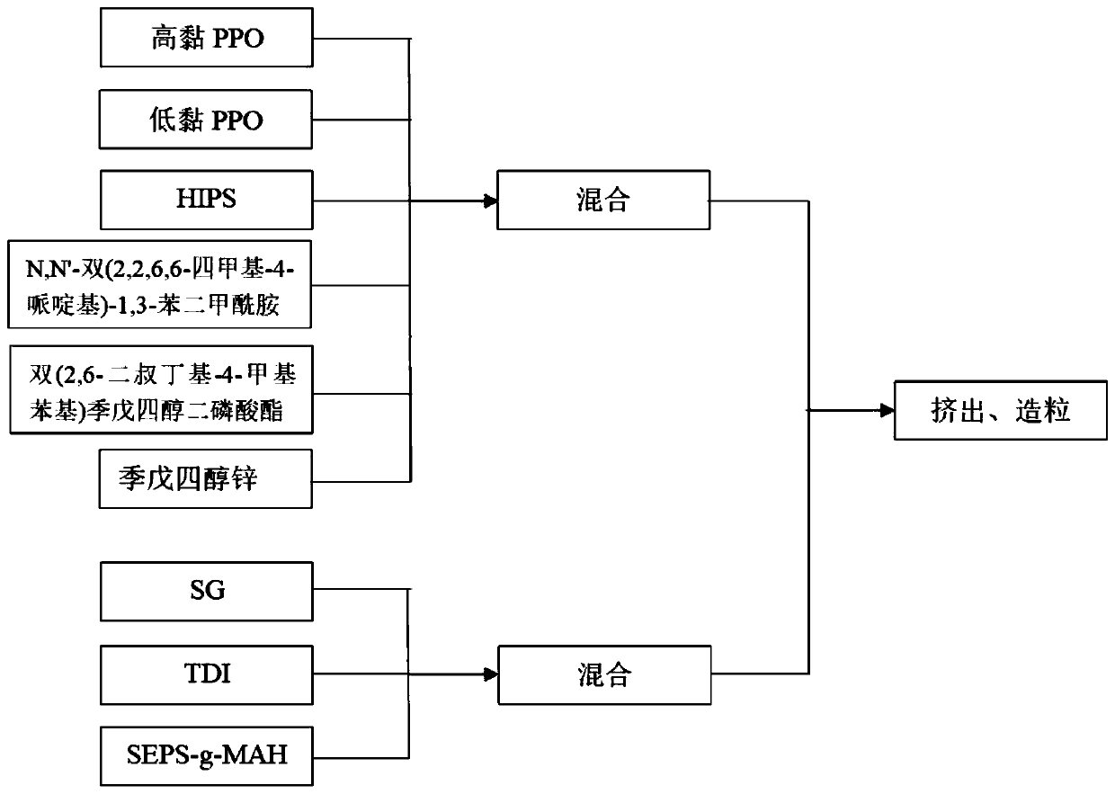 Polyphenyl ether/high impact polystyrene composition and preparation method thereof