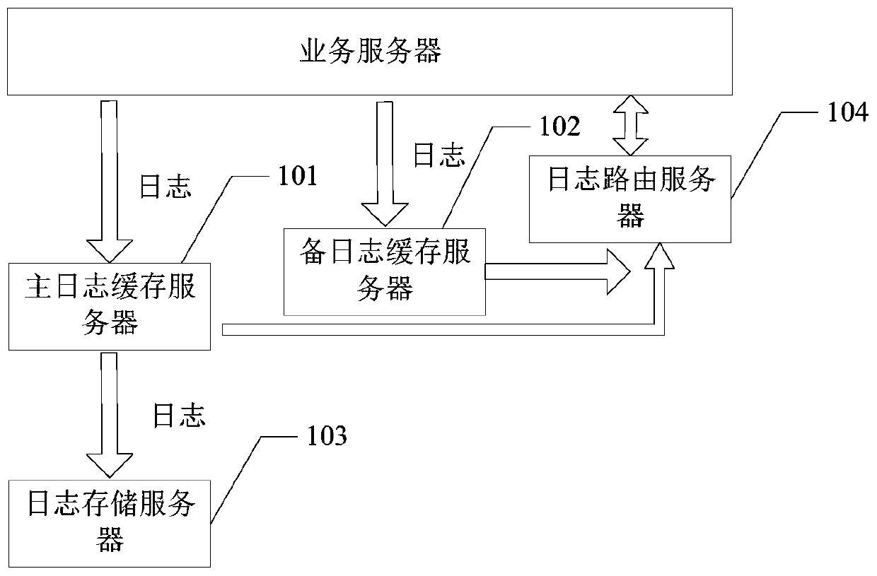 A business log storage method, device and system