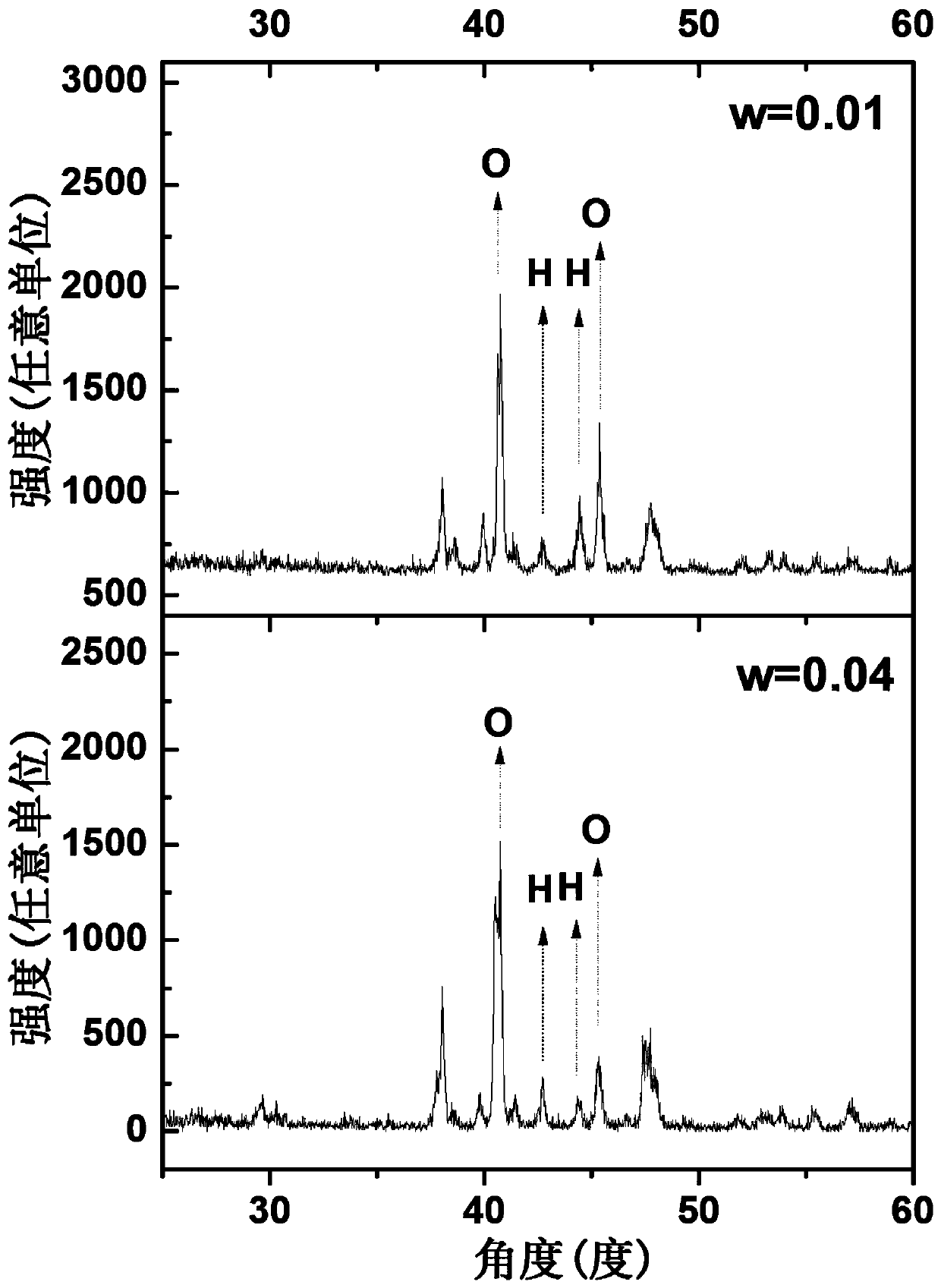 A material with adjustable negative thermal expansion coefficient and its preparation method and application