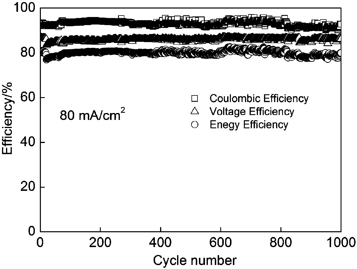 Zinc-iodine flow battery