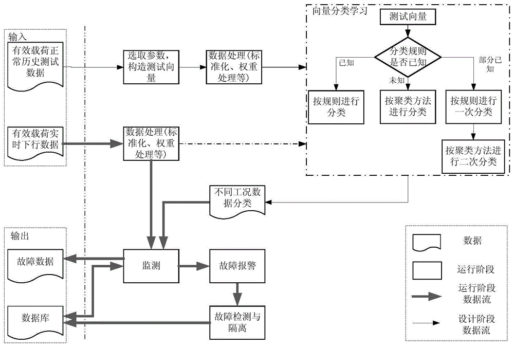 A data-driven algorithm-based health monitoring method for space station payloads