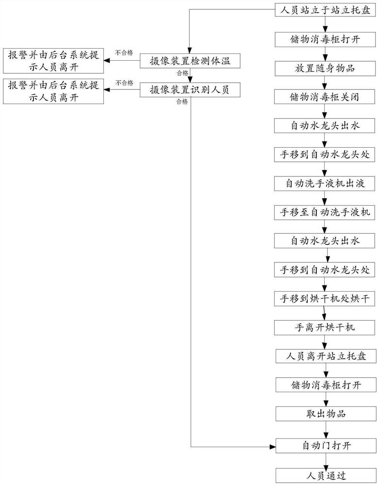 Disinfection operation station and disinfection access control system