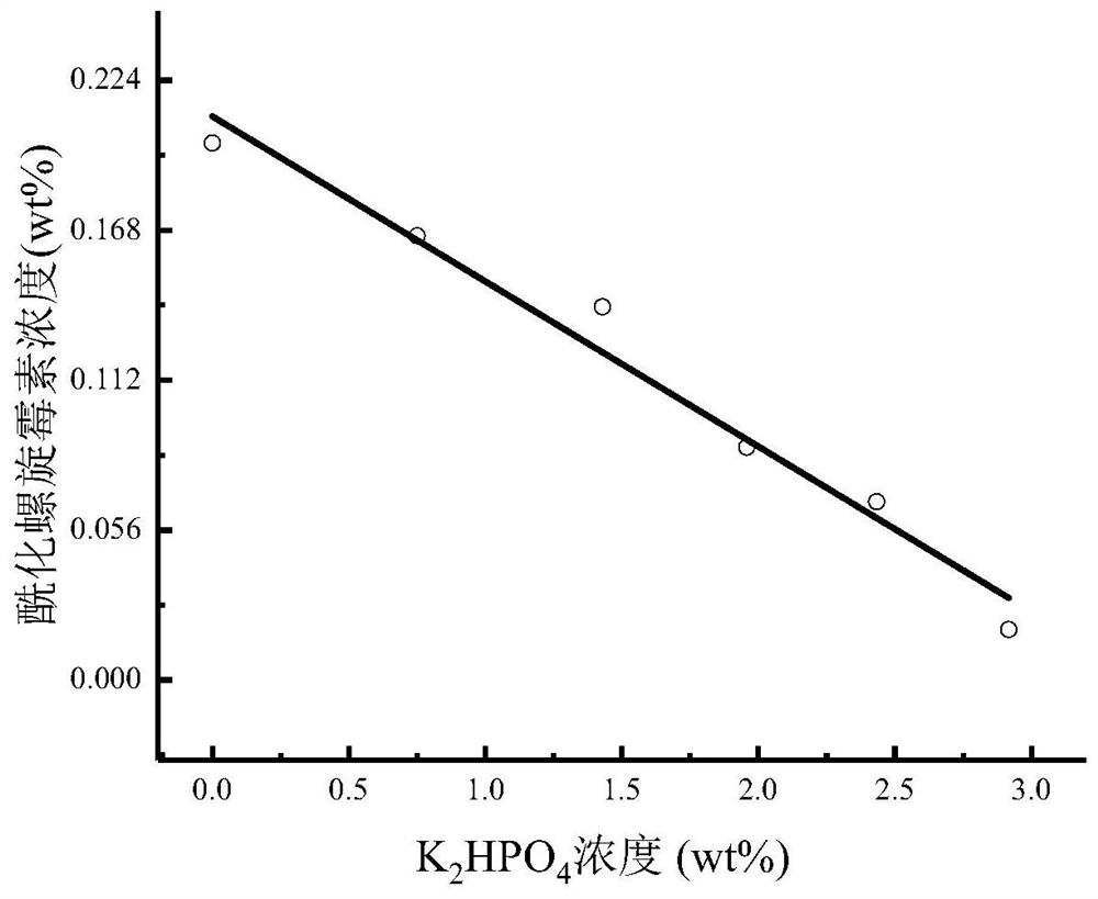 Spherical crystal of spiramycin antibiotics and preparation method thereof