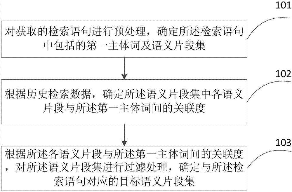 Method and device for obtaining semantic segments of queries based on artificial intelligence and terminal