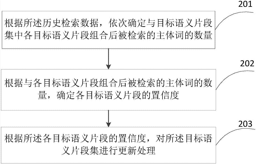 Method and device for obtaining semantic segments of queries based on artificial intelligence and terminal