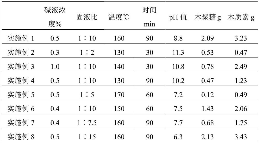 Method for preparing xylan and high-purity lignin by taking gramineous plants as raw materials