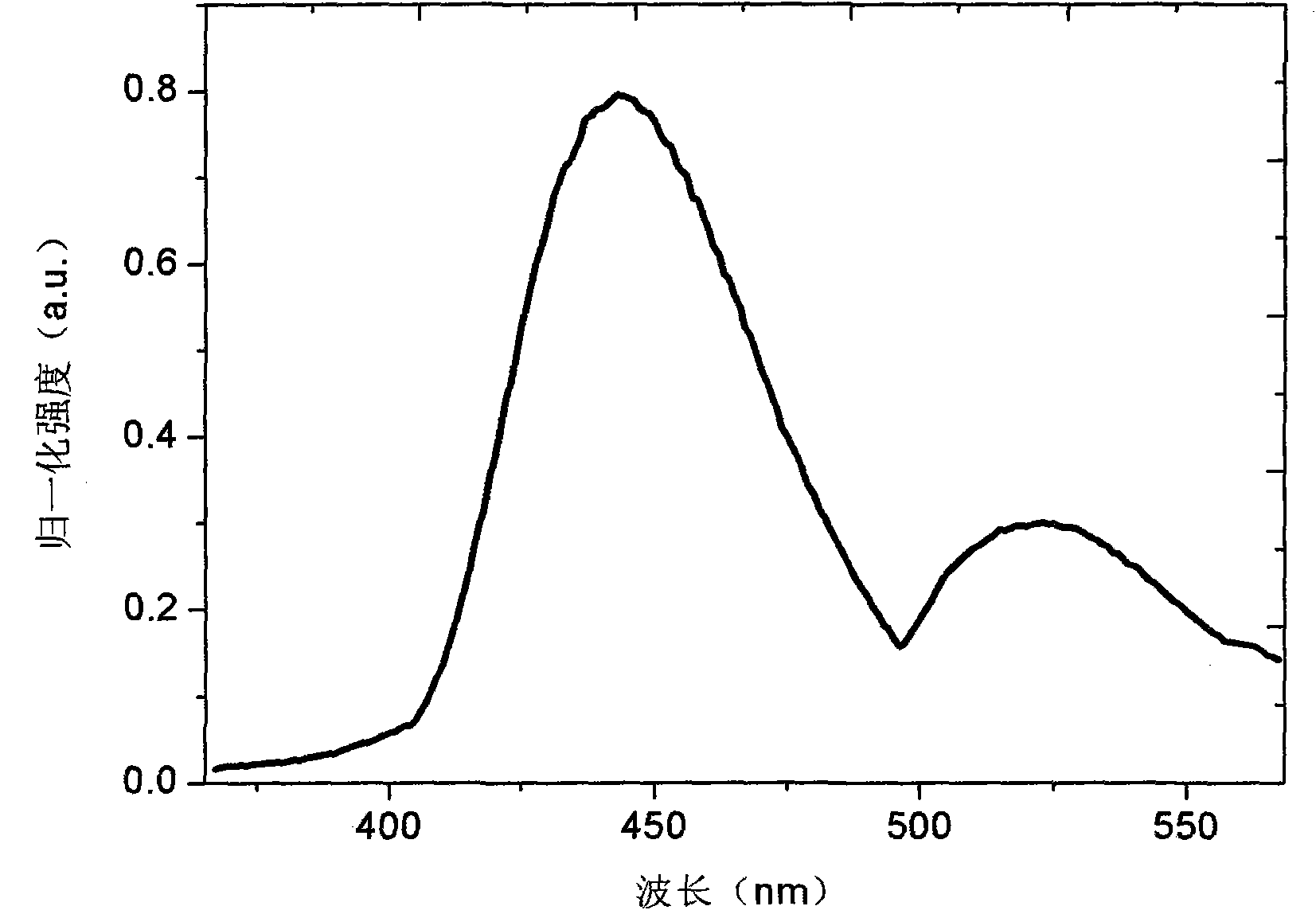 Europium and manganese codoped and activated blue-green fluorescent powder and preparation method thereof