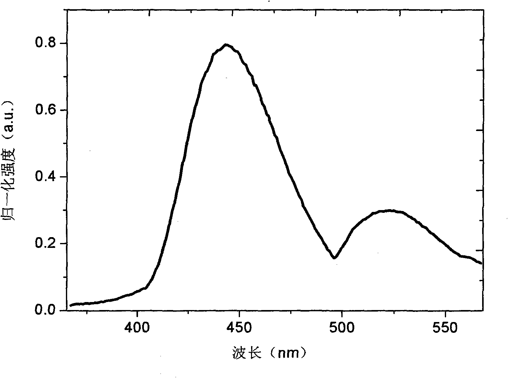 Europium and manganese codoped and activated blue-green fluorescent powder and preparation method thereof