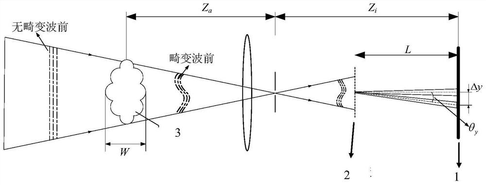 A large field of view wavefront measurement device and method, equipment and medium