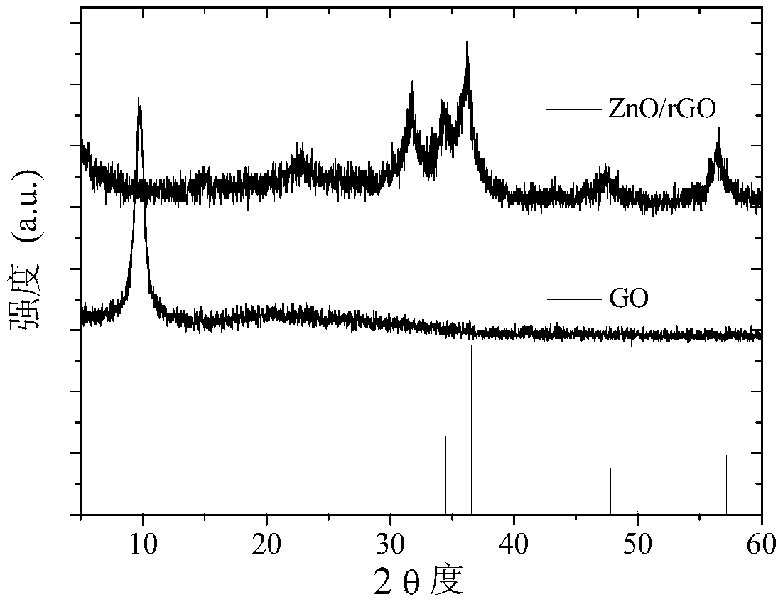 Method of preparing zinc oxide-reduced graphene oxide composite material