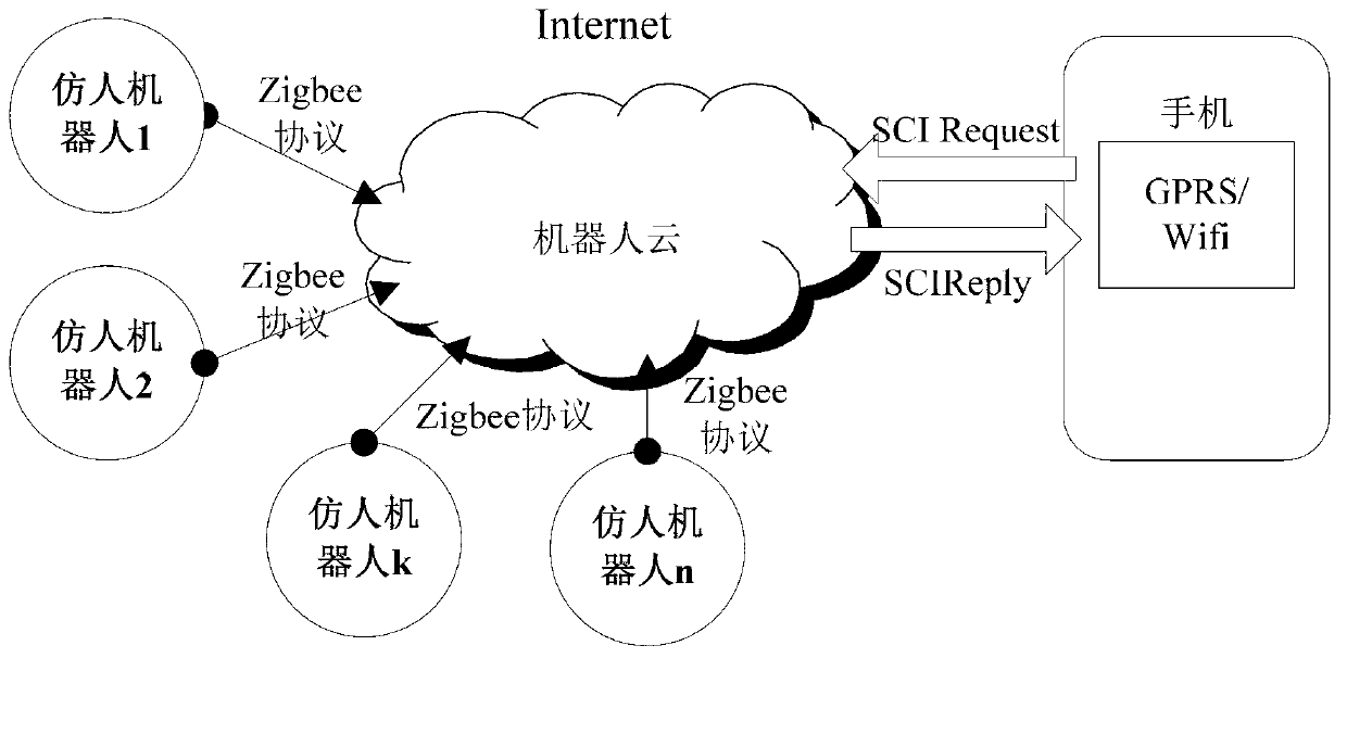 Programming and control system of mobile phone to robot