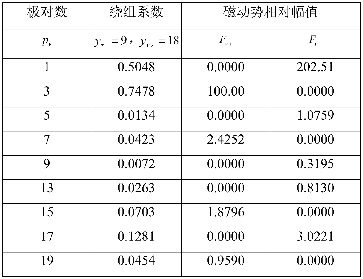 Alternating-current brushless doubly-fed motor and design method of winding rotor distributed winding of alternating-current brushless doubly-fed motor