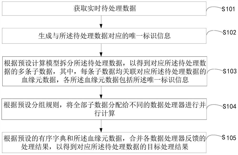 Data parallel processing method and device, computer equipment and readable storage medium