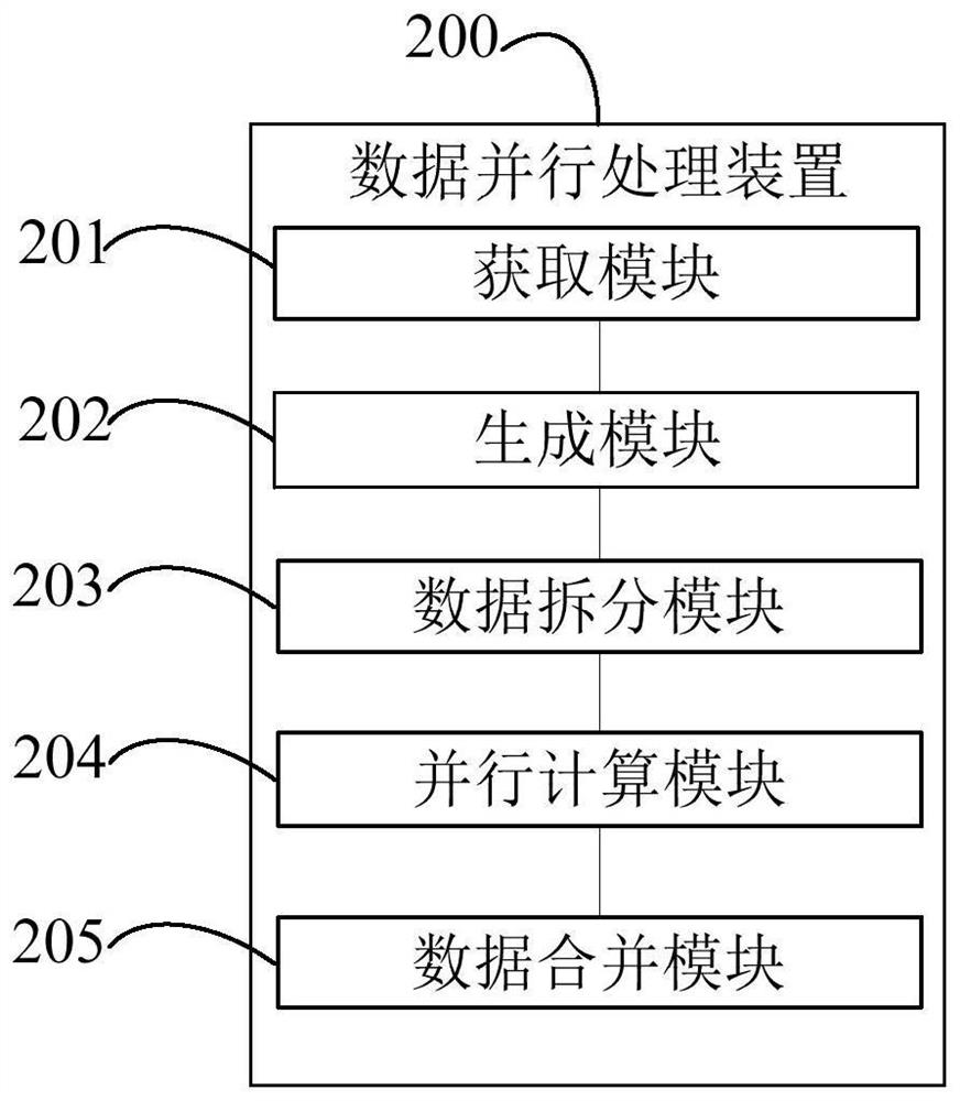 Data parallel processing method and device, computer equipment and readable storage medium